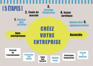 Créer entreprise